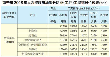南宁最新工资指导价位出炉 谁的工资高?
