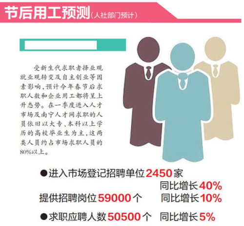 南宁节后用工市场供需两旺 多数企业提高薪酬待遇