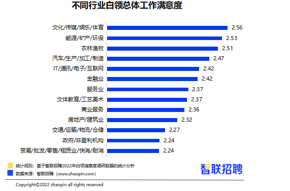 2022年南宁白领工作满意指数2.67 在全国核心城市中排名第三