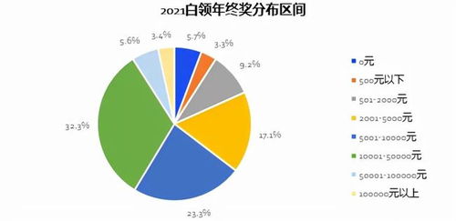 打工人,年终奖到手了吗 你达到南宁平均金额没