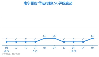 南宁百货ESG评级分析 机遇与挑战并存
