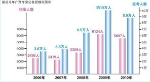 2011广西公考报名火爆 网络拥堵致报名延期 南宁人力资源系统迎大考